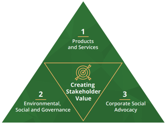 Three Ways to Create Stakeholder Value, Stakeholder Capitalism and ESG